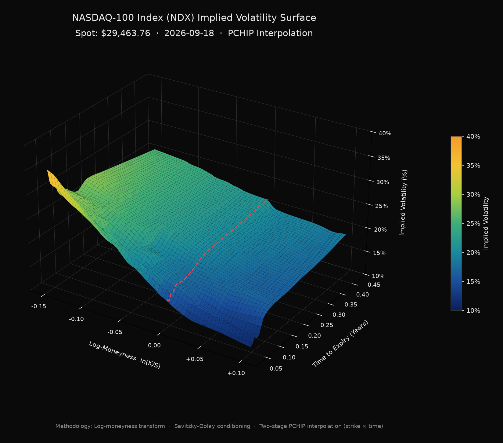 NASDAQ-100 implied volatility surface rendered with matplotlib